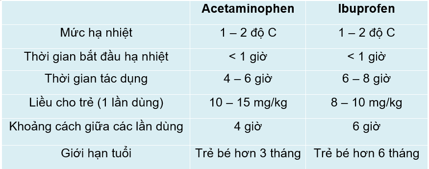 acetaminophen cho trẻ